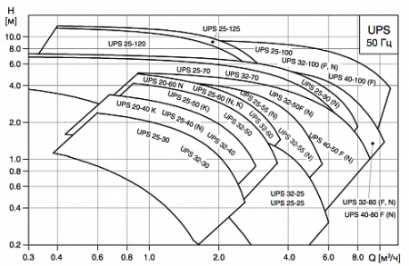 Насос для рециркуляции GRUNDFOS UPS 25-40 N 180мм СЕРИЯ 100, (1x230В)