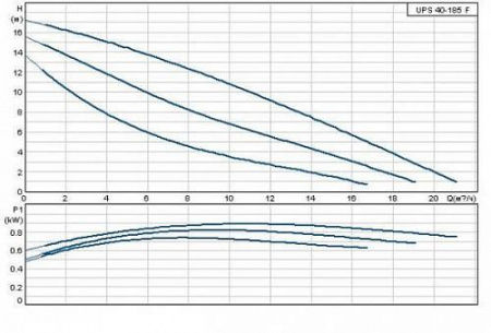 Насос GRUNDFOS UPS 40-185 F серия 200, 1x230