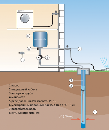 Насос скважинный GRUNDFOS SQE 1-155 (3", 1.85 кВт, 1х200-240В)
