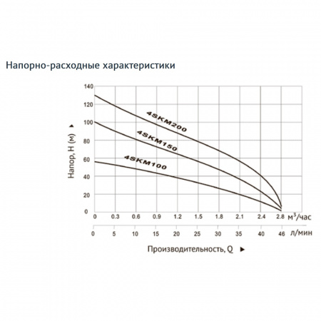Насос скважинный вихревой UNIPUMP 4SKM 150 (1,1 кВт, кабель-30м)