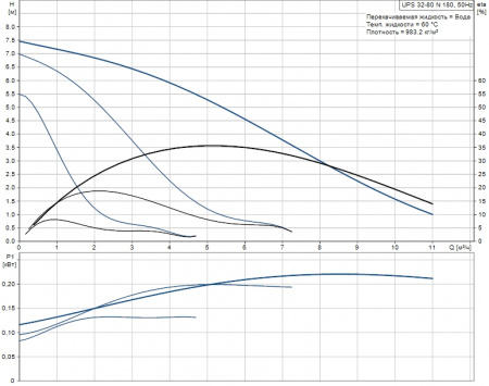 Насос для рециркуляции GRUNDFOS UPS 32-80 N 180мм (1x230В)