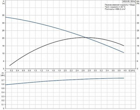 Насосная станция GRUNDFOS MQ 3-35 (0,85 кВт, 1x230V)