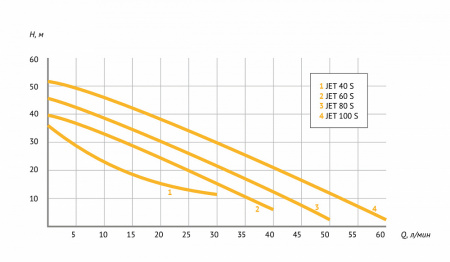 Насос-автомат поверхностный UNIPUMP АКВАРОБОТ JET 60 S-2 л