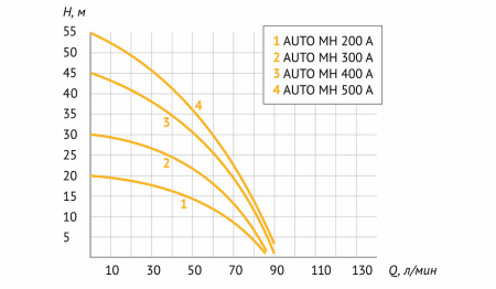 Насосная станция UNIPUMP AUTO MH 500 A-24 л