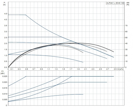 Насос циркуляционный GRUNDFOS ALPHA1 L 25-40 130 (4-25, 1x230В)