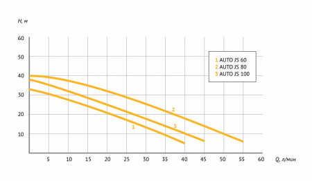 Насосная станция UNIPUMP AUTO JS 60-5