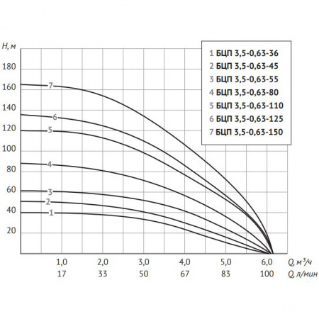 Насос скважинный UNIPUMP БЦП 3,5-0,63-150 (2200 Вт, 1 м)