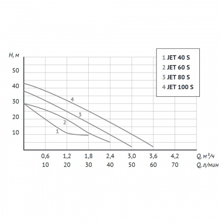 Насосная станция UNIPUMP АКВАРОБОТ JET 100 S -24л (универсальная станция)