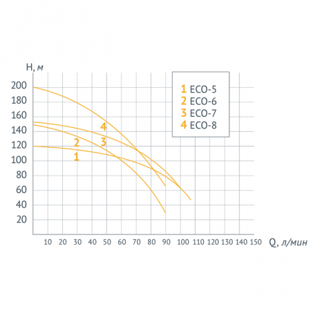Насос скважинный UNIPUMP 4" ECO-5 (2,2 кВт, 1 м)+пульт, комплект