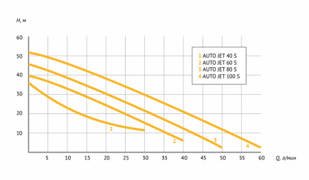 Насосная станция UNIPUMP AUTO JET 80 S-5