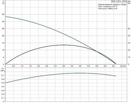 Насос колодезный GRUNDFOS SBA 3-45 A (0,62 кВт, 1x230)
