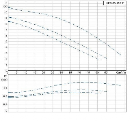 Насос GRUNDFOS UPS 80-120 F серия 200, 3x400