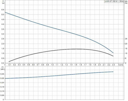 Насос дренажный GRUNDFOS UNILIFT KP 150-М1 (0,3, 1x230В)