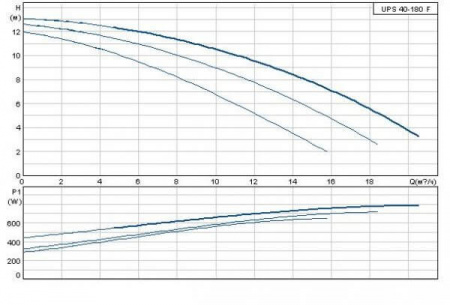 Насос GRUNDFOS UPS 40-180 F серия 200, 1x230
