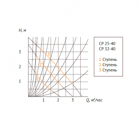 Насос циркуляционный UNIPUMP CP 25-40 180
