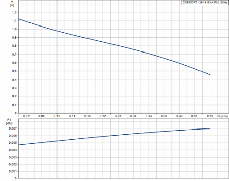 Насос для рециркуляции GRUNDFOS COMFORT 15-14 BXA PM 140мм (1x230В)