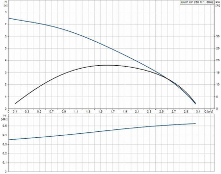 Насос дренажный GRUNDFOS UNILIFT KP 250-М1 (0,5, 1x230В)