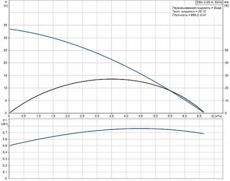 Насос колодезный GRUNDFOS SBA 3-45 AW (0,62 кВт, 1x230)