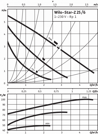 Насос для рециркуляции WILO STAR-Z 25/6