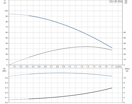 Насос скважинный GRUNDFOS SQ 1-65 (3", 0.7 кВт, 1х200-240В)