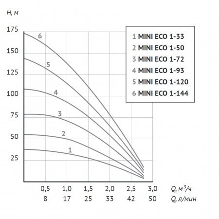 Насос скважинный UNIPUMP 3" MINI ECO 4-57 (1500 Вт, кабель-50м) ("4-102/52386")