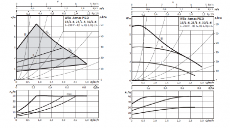Насос циркуляционный WILO ATMOS PICO 25/1-6 180 (с электронным регулированием)