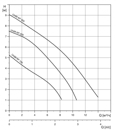 Насос дренажный GRUNDFOS UNILIFT KP 350-A1 (0,7 кВт, 1x230В)