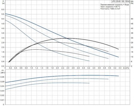 Насос циркуляционный GRUNDFOS UPS 25-60 180 СЕРИЯ 100 (1x230В)