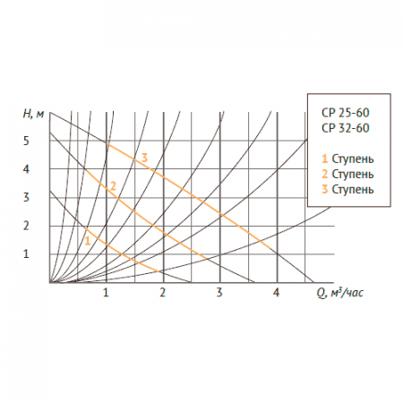 Насос циркуляционный UNIPUMP CP 25-60 130