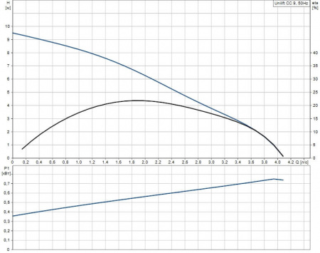 Насос дренажный GRUNDFOS UNILIFT CC 9 A1 (0,78, 1х230В)