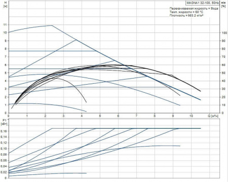 Насос GRUNDFOS MAGNA1 32-100, 1x230, 180