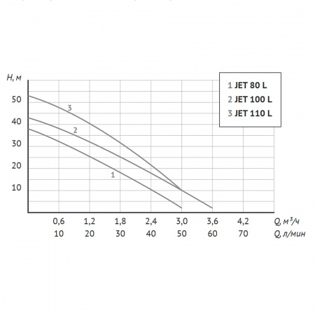 Насосная станция UNIPUMP АКВАРОБОТ JET 100 L -24л (универсальная станция)