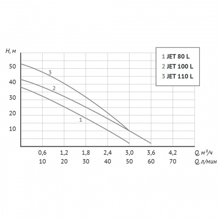 Насосная станция UNIPUMP AUTO JET 80 L-5