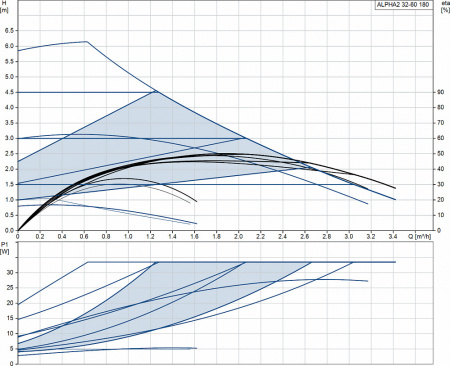 Насос циркуляционный GRUNDFOS ALPHA2 32-60 180 (модель D) (34 Вт)