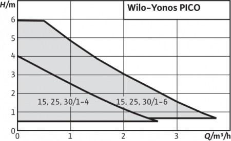 Насос циркуляционный WILO YONOS PICO 25/1-4-(ROW) (с электронным регулированием)