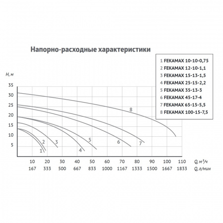Насос фекальный UNIPUMP FEKAMAX 45-17-4 с режущим механизмом