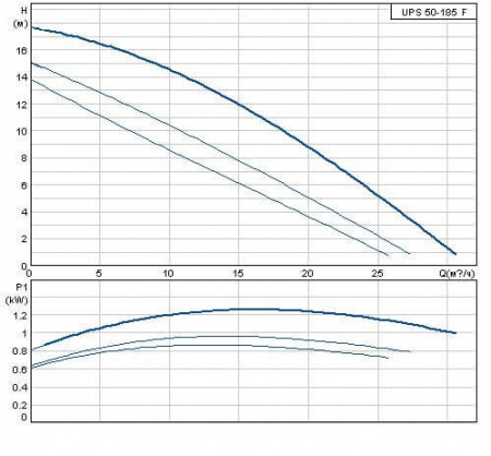 Насос GRUNDFOS UPS 50-185 F серия 200, 3x400