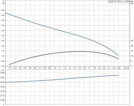 Насос дренажный GRUNDFOS UNILIFT KP 150-AV1 (0,3, 1x230В)
