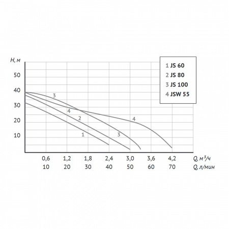 Насосная станция UNIPUMP АКВАРОБОТ JSW 55 -24л (универсальная станция)